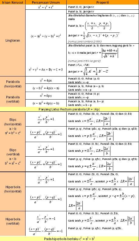 Persamaan Irisan Kerucut Persamaan Irisan Kerucut