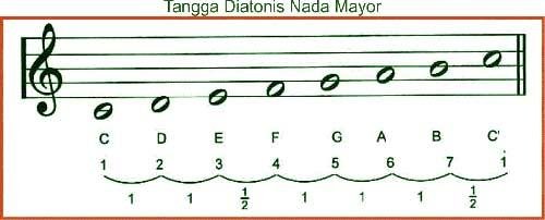 tangga diatonis nada mayor