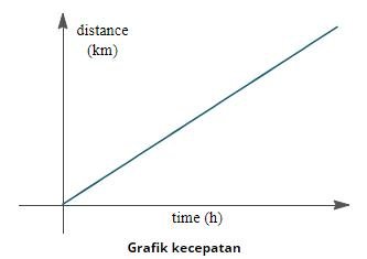rumus kecepatan dan percepatan rumus kecepatan dan percepatan