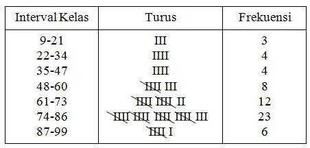 contoh soal distribusi frekuensi contoh soal distribusi frekuensi