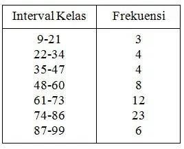 distribusi frekuensi kumulatif distribusi frekuensi kumulatif