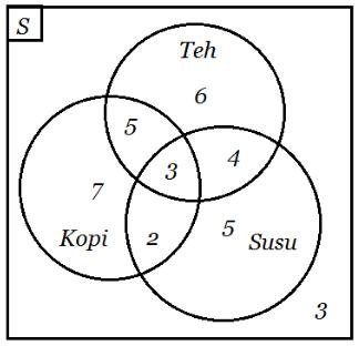 gambar diagram venn
