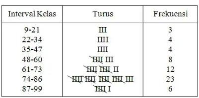 interval kelas interval kelas