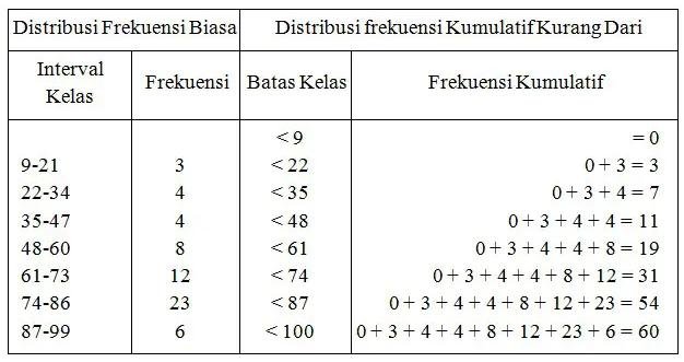 tabel distribusi frekuensi berkelompok tabel distribusi frekuensi berkelompok