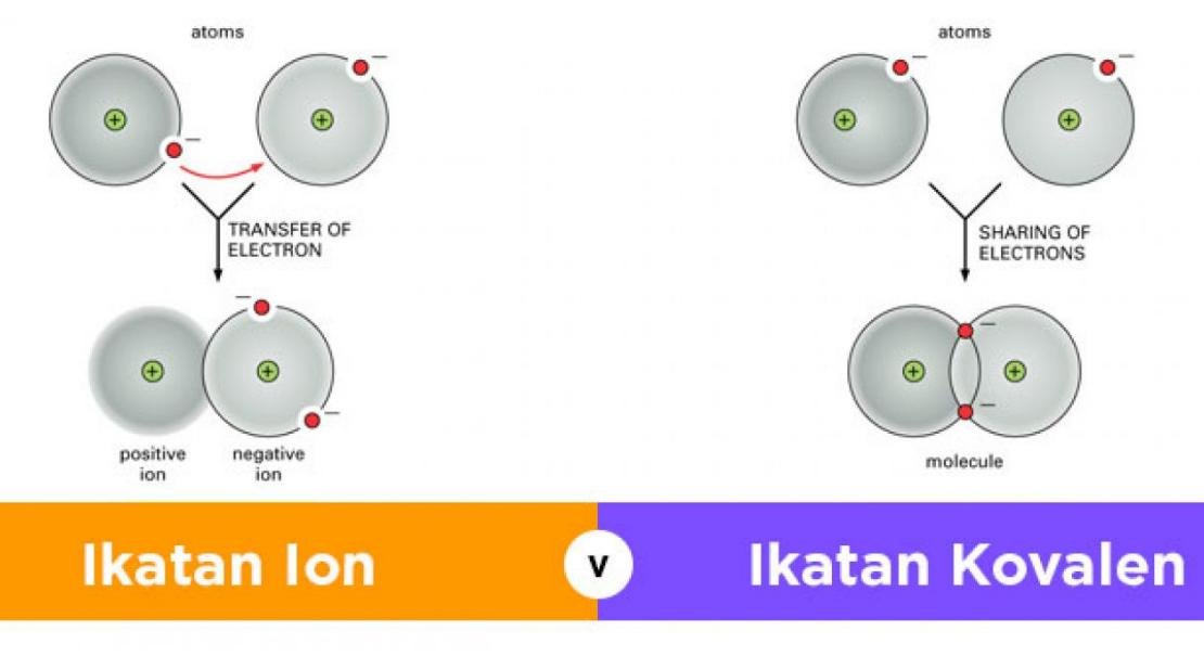 ikatan ion dan kovalen ikatan ion dan kovalen