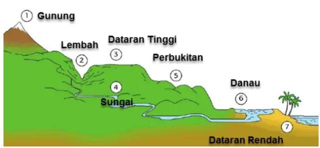 jelaskan apa saja yang termasuk dalam klasifikasi relief daratan dan relief dasar