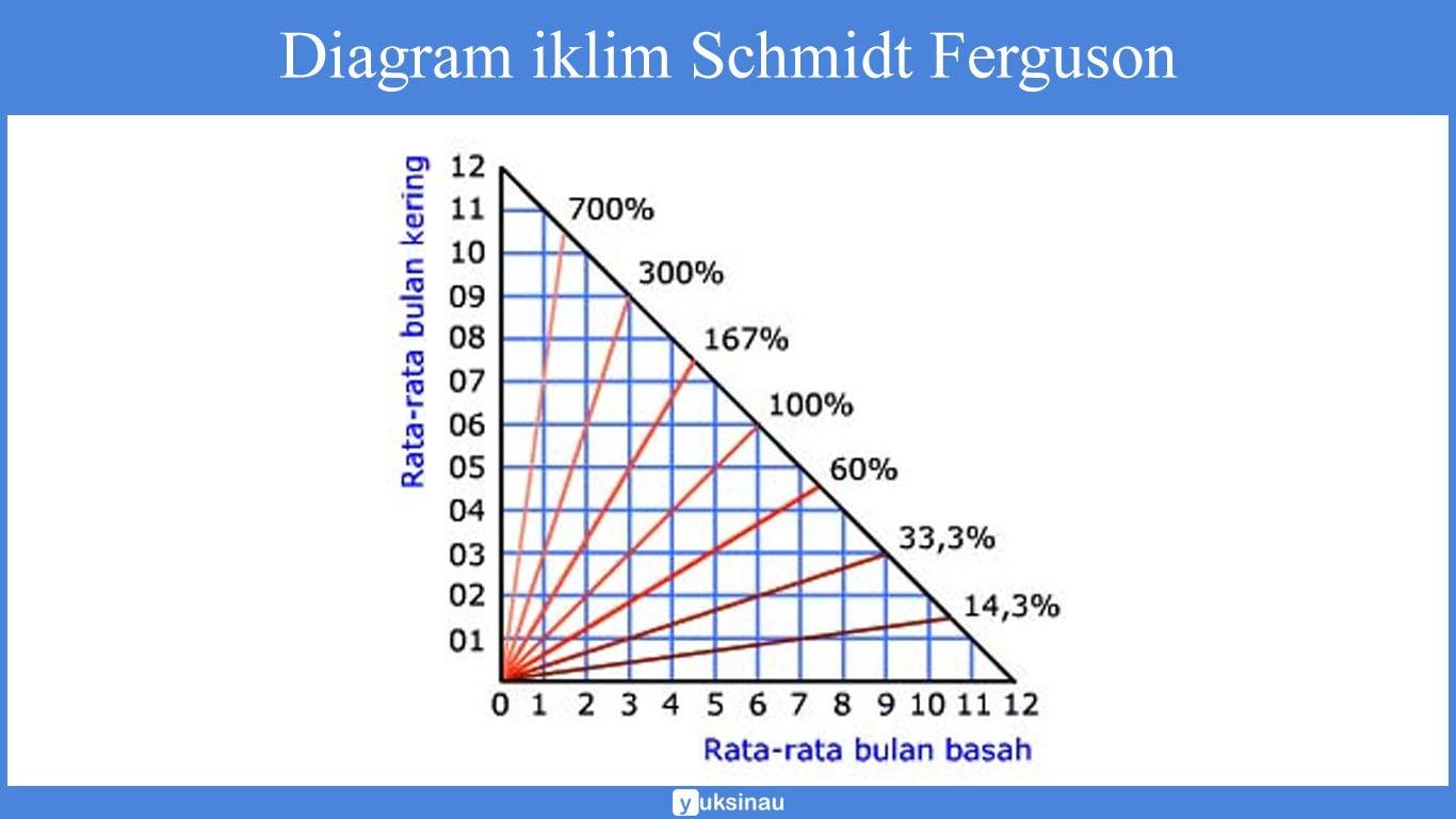 klasifikasi iklim mohr