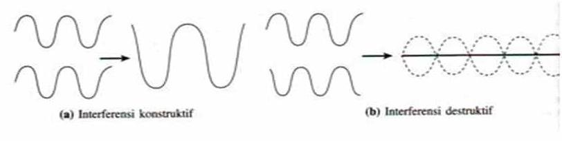 Interferensi Interferensi