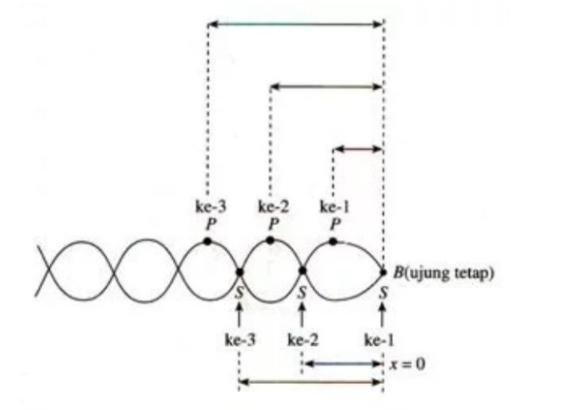 Ujung Terikat Ujung Terikat