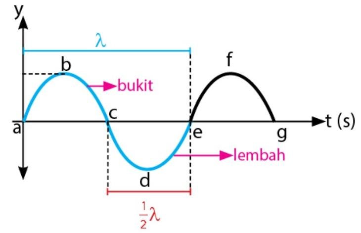 materi gelombang mekanik materi gelombang mekanik