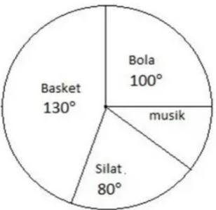 membuat diagram lingkaran