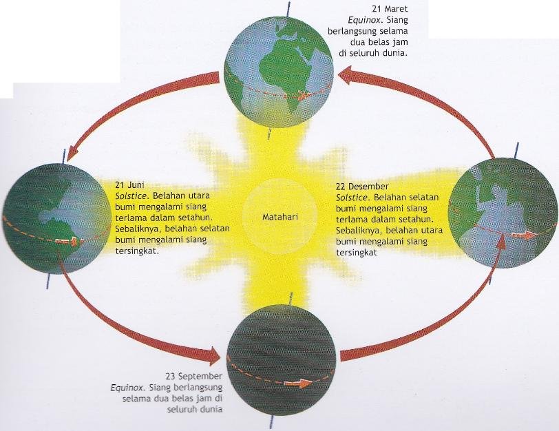 3 akibat revolusi bumi 3 akibat revolusi bumi