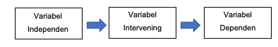 Alur atau bagan variabel intervening