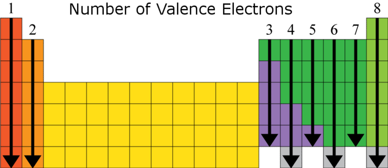 Elektron Valensi dan Sistem Periodik Unsur